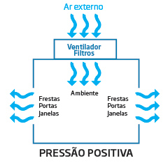 Entenda como funciona a Exaustão com pressão positiva | Nederman
