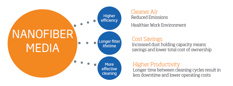 nanofiber filter media