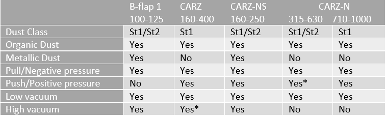 Nederman Explosion Isolation Flap Products and Solutions