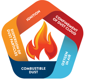 Combustible dust explosion pentagon