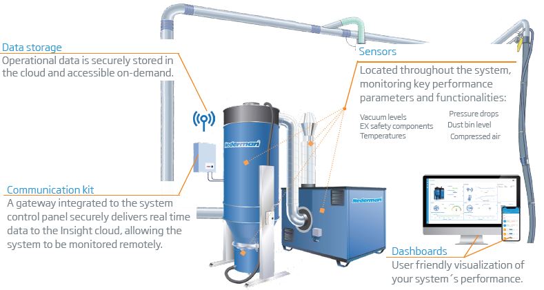 HVCP VAC RBU Flexfilter with High Vacuum Control Panel