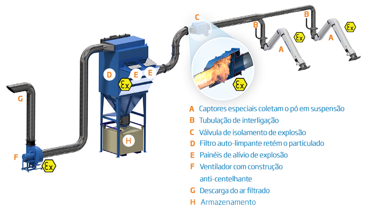 Sistema de captação e filtragem EX ATEX | Nederman