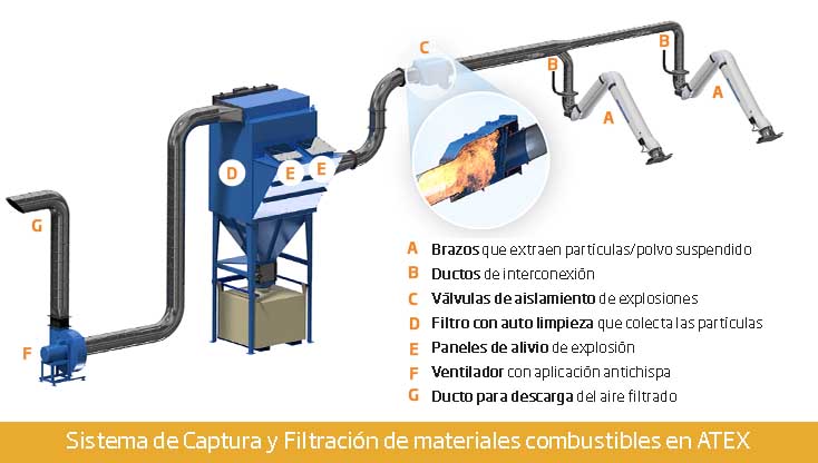sistema coleccion de polvos combustibles ATEX Nederman Mexico