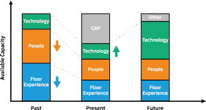 Employment gap and how industry is moving to fill it