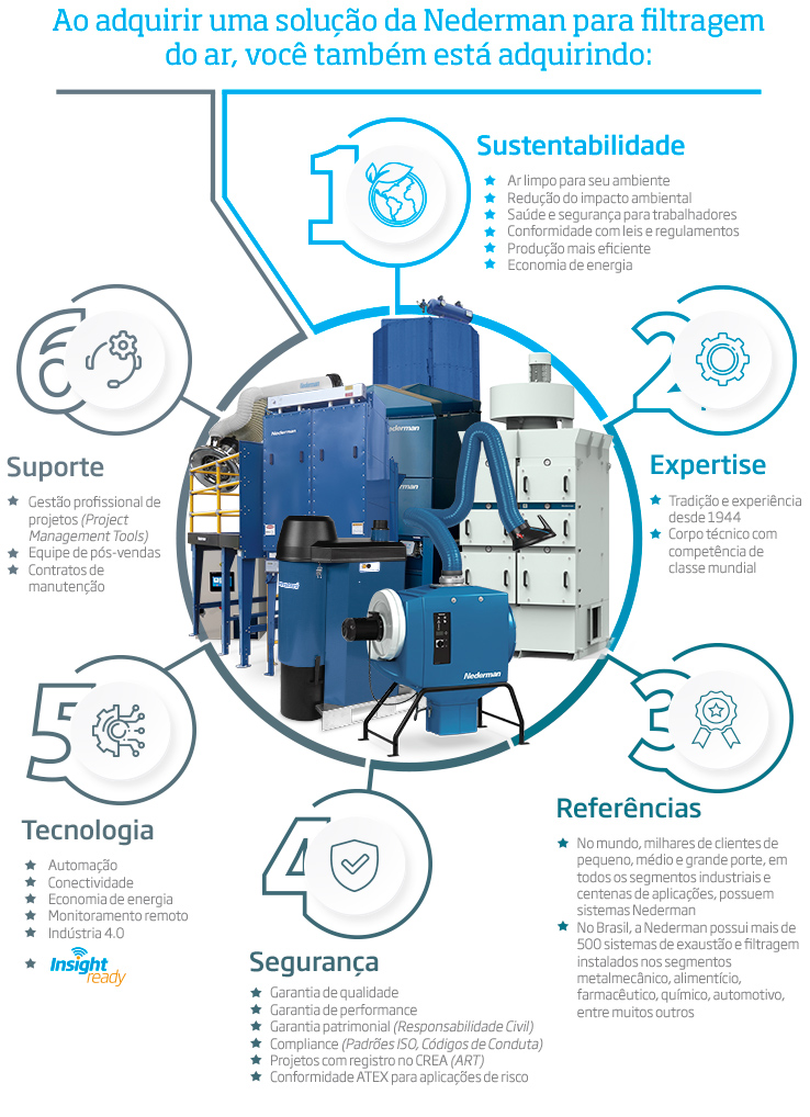 Ao adquirir uma solução da Nederman para filtragem do ar, você também está adquirindo: Sustentabilidade, Expertise, Referências, Segurança, Tecnologia, Suporte