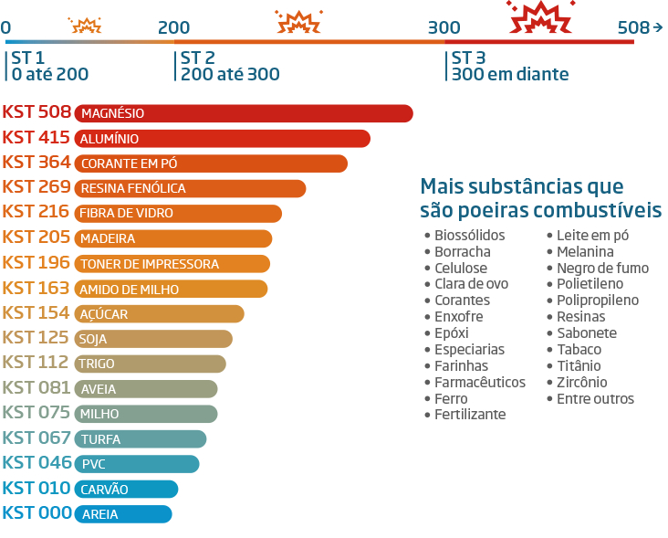 Substâncias poeiras combustíveis KST st1 st2 e st3