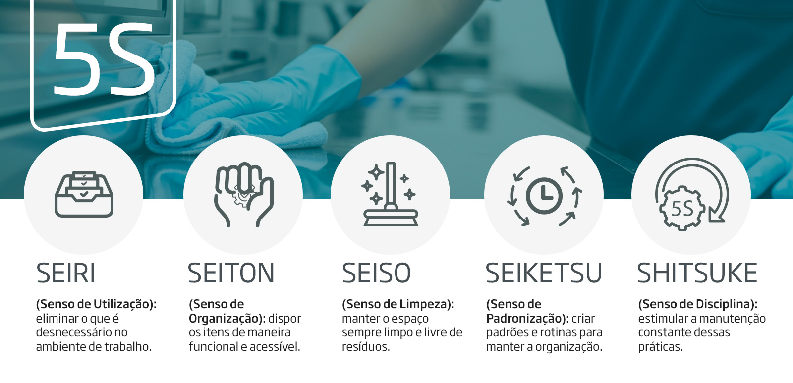 1. Seiri (Senso de Utilização): eliminar o que é desnecessário no ambiente de trabalho. 2. Seiton (Senso de Organização): dispor os itens de maneira funcional e acessível. 3. Seiso (Senso de Limpeza): manter o espaço sempre limpo e livre de resíduos. 4. Seiketsu (Senso de Padronização): criar padrões e rotinas para manter a organização. 5. Shitsuke (Senso de Disciplina): estimular a manutenção constante dessas práticas.