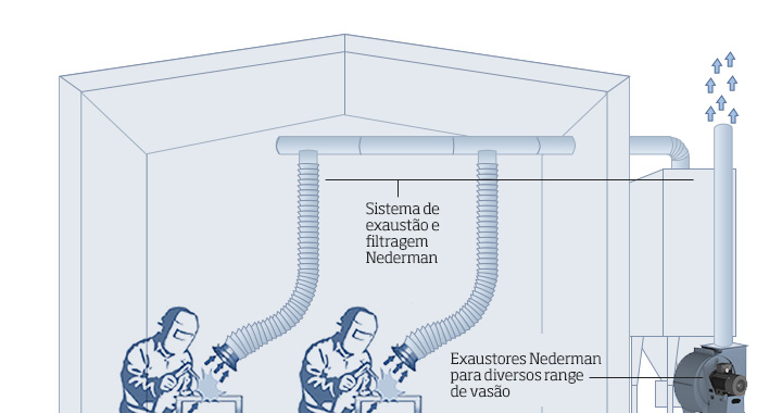 Ilustração Sistema de exaustão com filtro Nederman para indústria