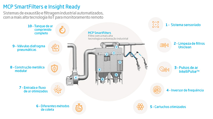 Essa foi a primeira instalação de um sistema Nederman com a tecnologia de automação IIot Insight Ready no Brasil, marcando um avanço tecnológico importante para o setor. Entre os diferenciais da solução, destaca-se: | Saiba mais | Nederman