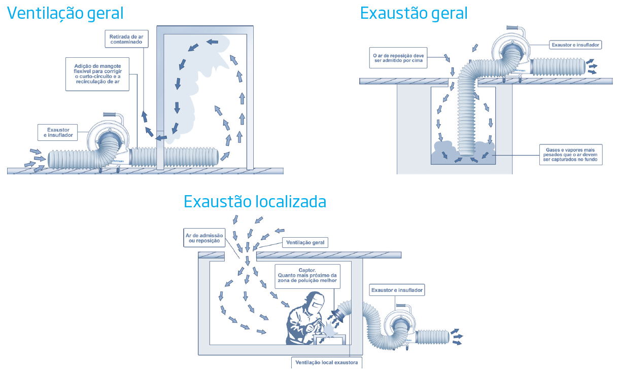 Ventilação e exaustão localizada