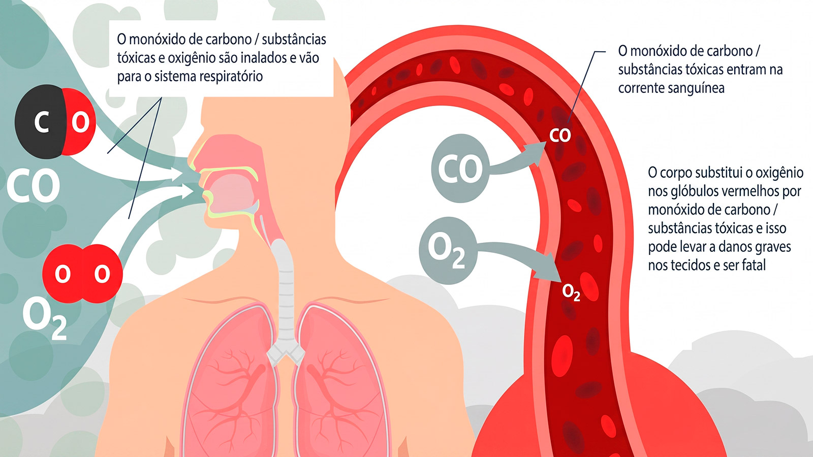 Problemas respiratórios, Espaço confinado, poluentes