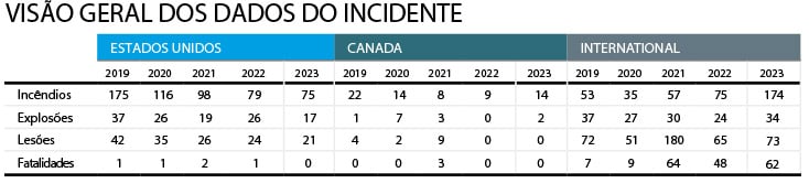 Veja alguns índices de incidentes ocorridos com poeira combustível nos últimos anos