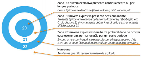 critério das diretivas ATEX vigentes