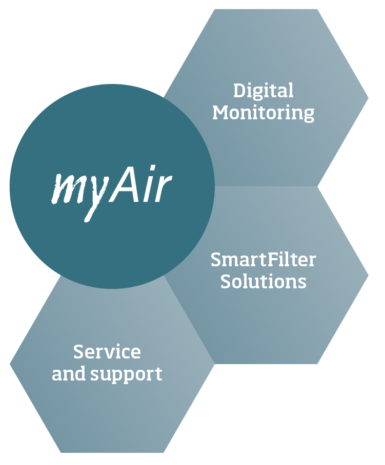 Nederman myAir service plan
