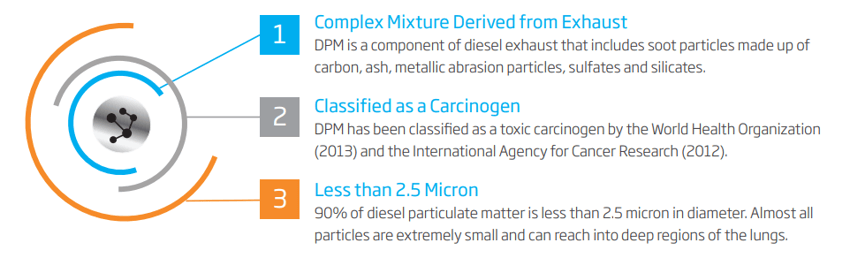Diesel Particulate Matter