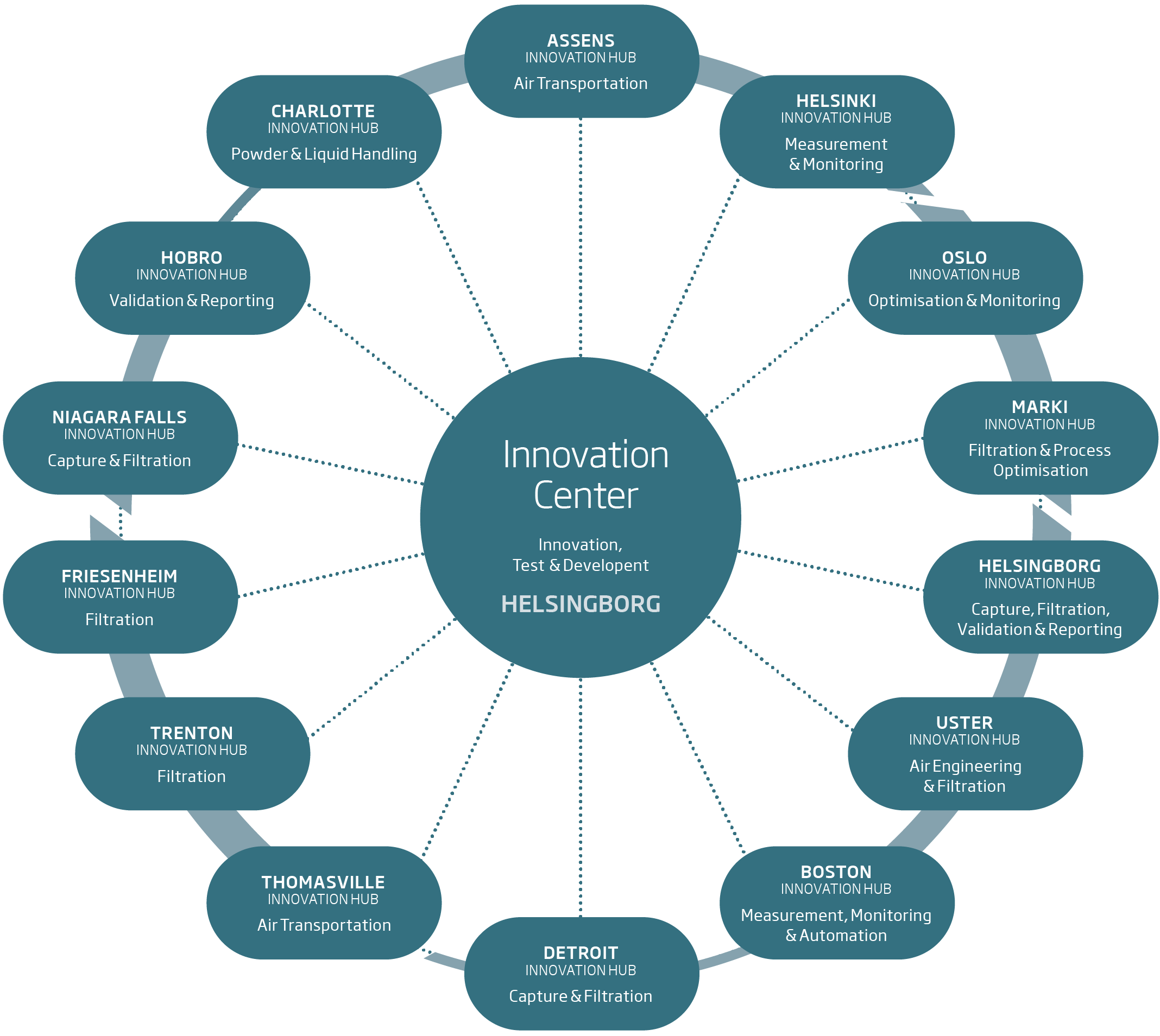 Innovation Center