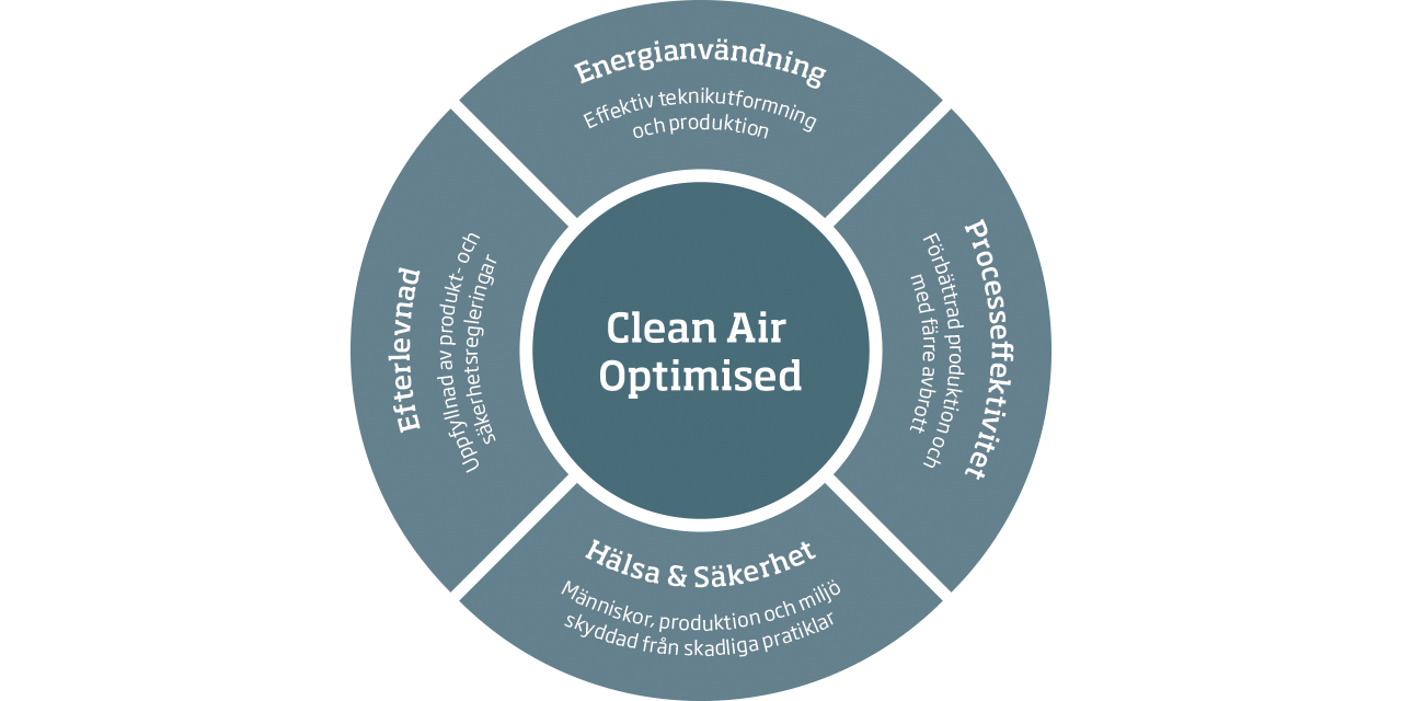 Clean Air Optimised