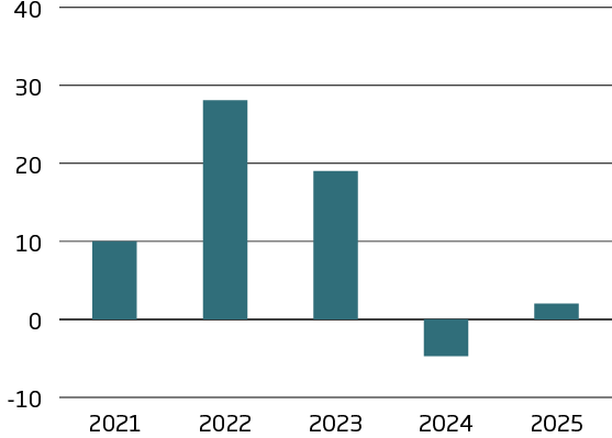 Targets Growth