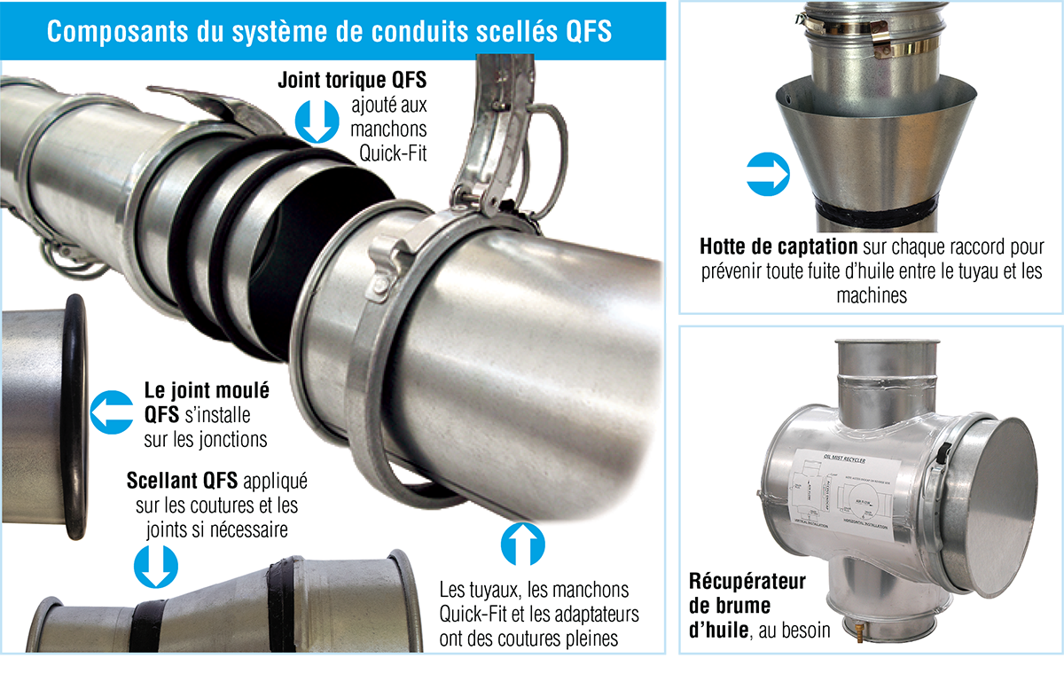 Composants Du Système De Brouillard D’huile Nordfab