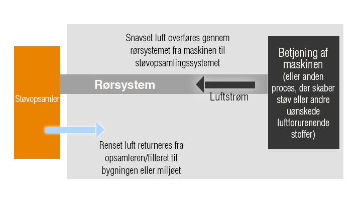 forenklet illustration af støvopsamling
