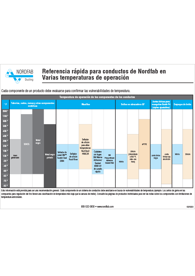 Referencia rápida para conductos de Nordfab en Varias temperaturas de operación