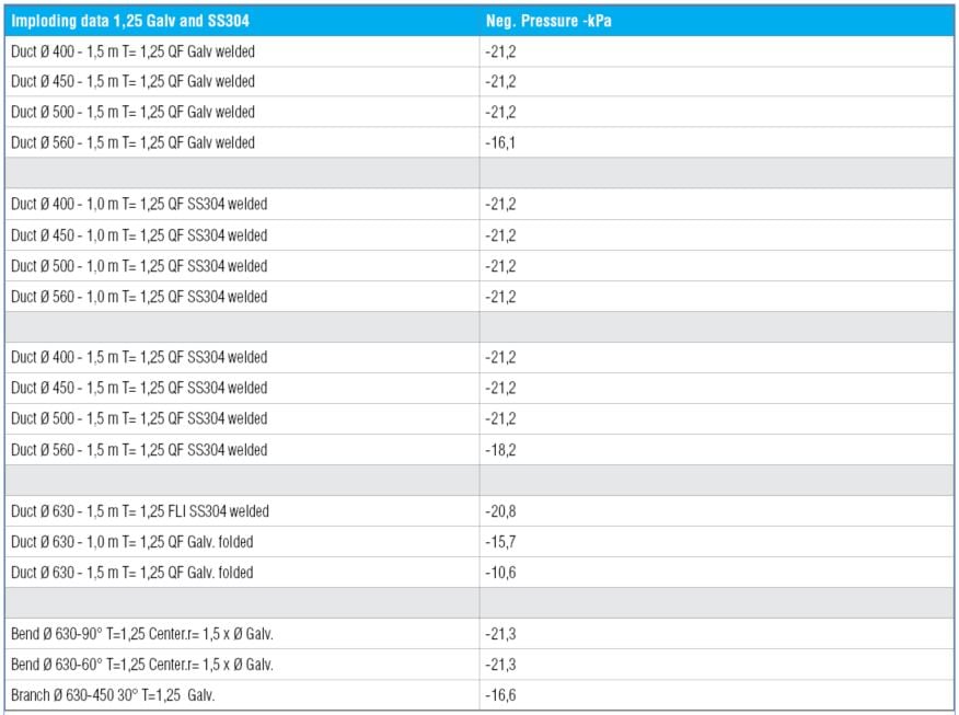 Imploding data chart for 1,25 mm thickness glav and 304SS