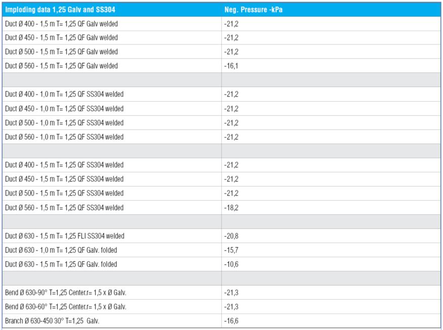 Imploding data chart for 1,25 mm thickness glav and 304SS
