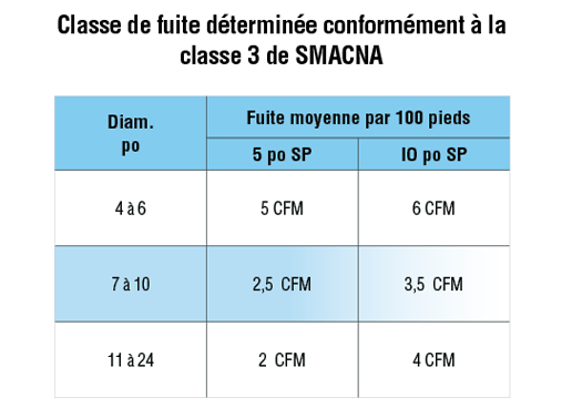 Classe de fuite déterminée conformément à la classe 3 de SMACNA