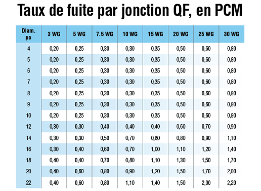 Taux de fuite par jonction QF, en PCM