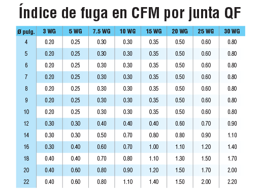 Índice de fuga en CFM por junta QF