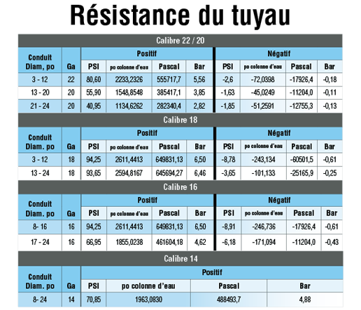 Résistance du tuyau