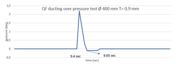QF over pressure