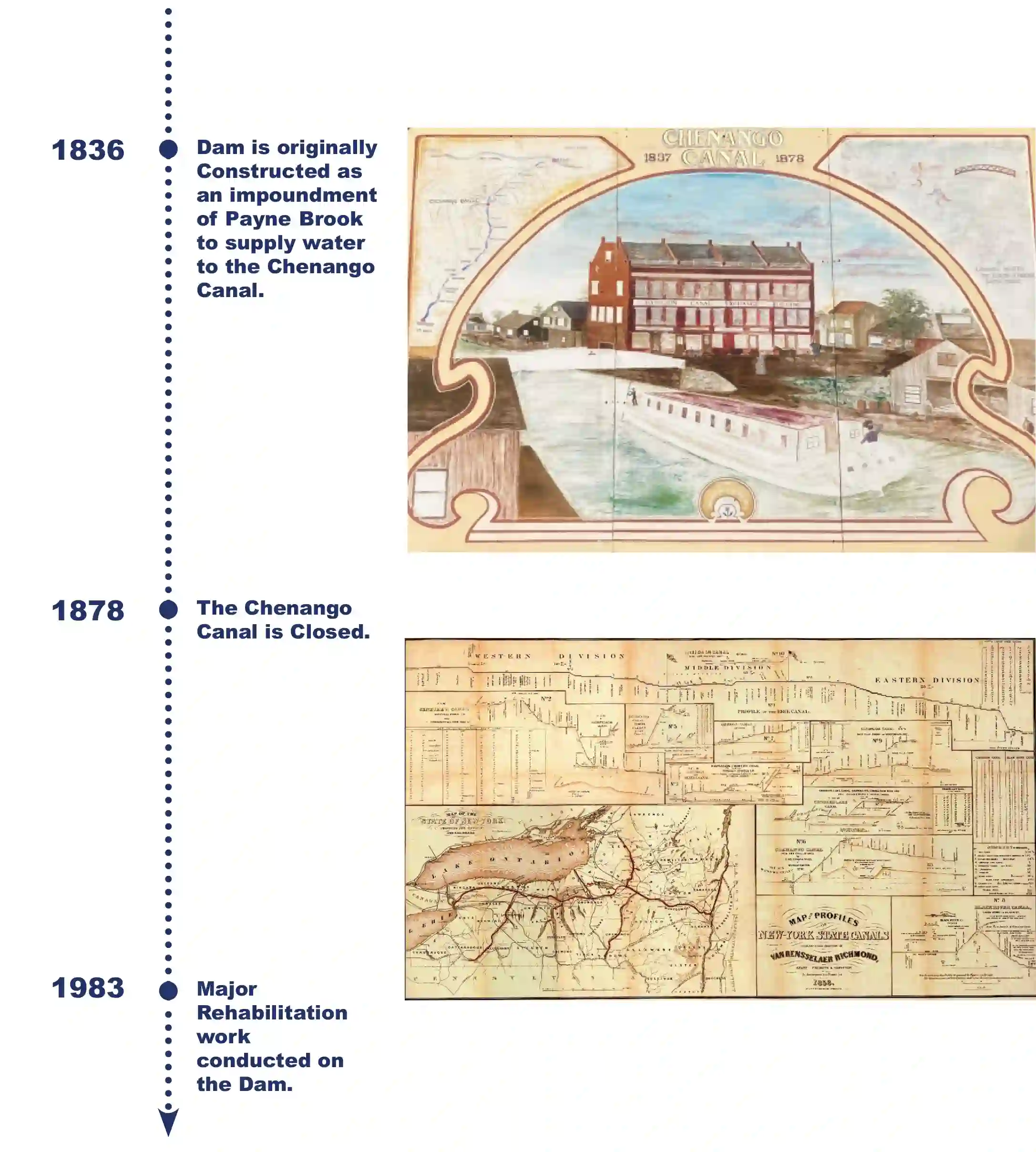 A timeline graphic showing the history of the Madison Reservoir Dam from 1836 through 1983.
