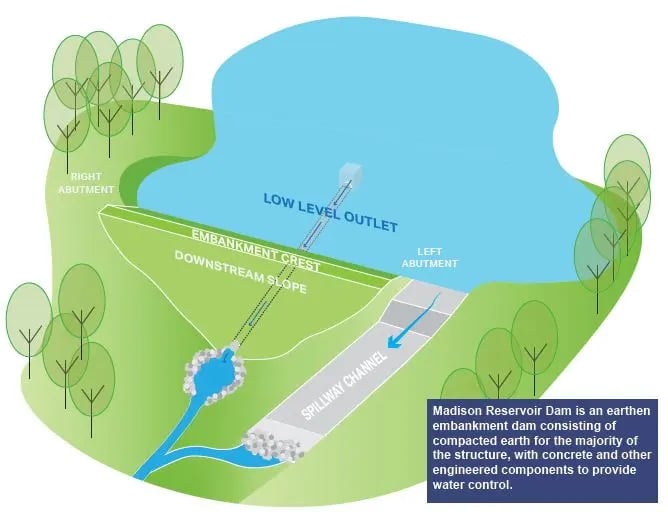 A graphic showing how earthen dams are constructed.