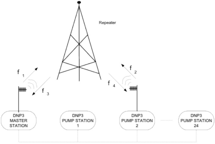 DNP3-Architecture-Figure2