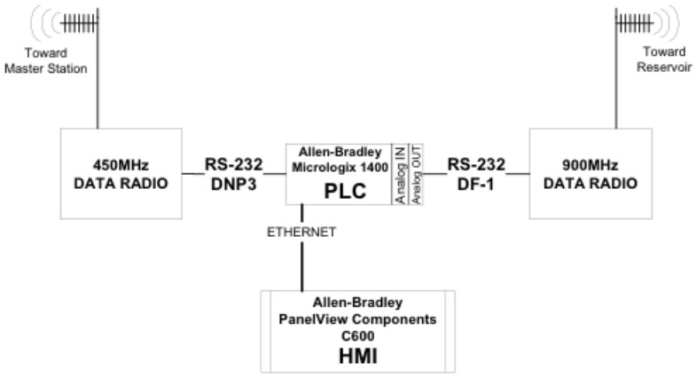 DNP3-Architecture-Figure4