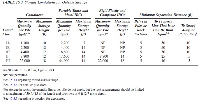 Chart for Storage Limitations for Outside Storage