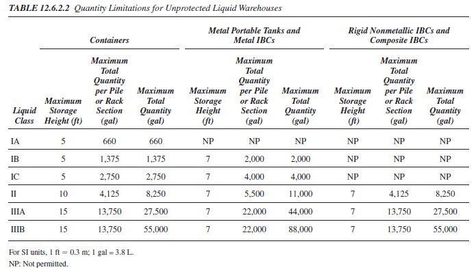 Quantity Limitations for Unprotected Liquid Warehouses