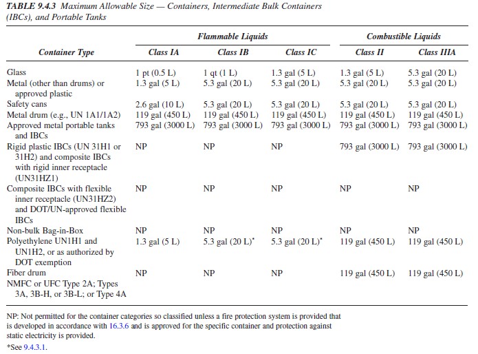 Table of Maximum Allowable Sizes
