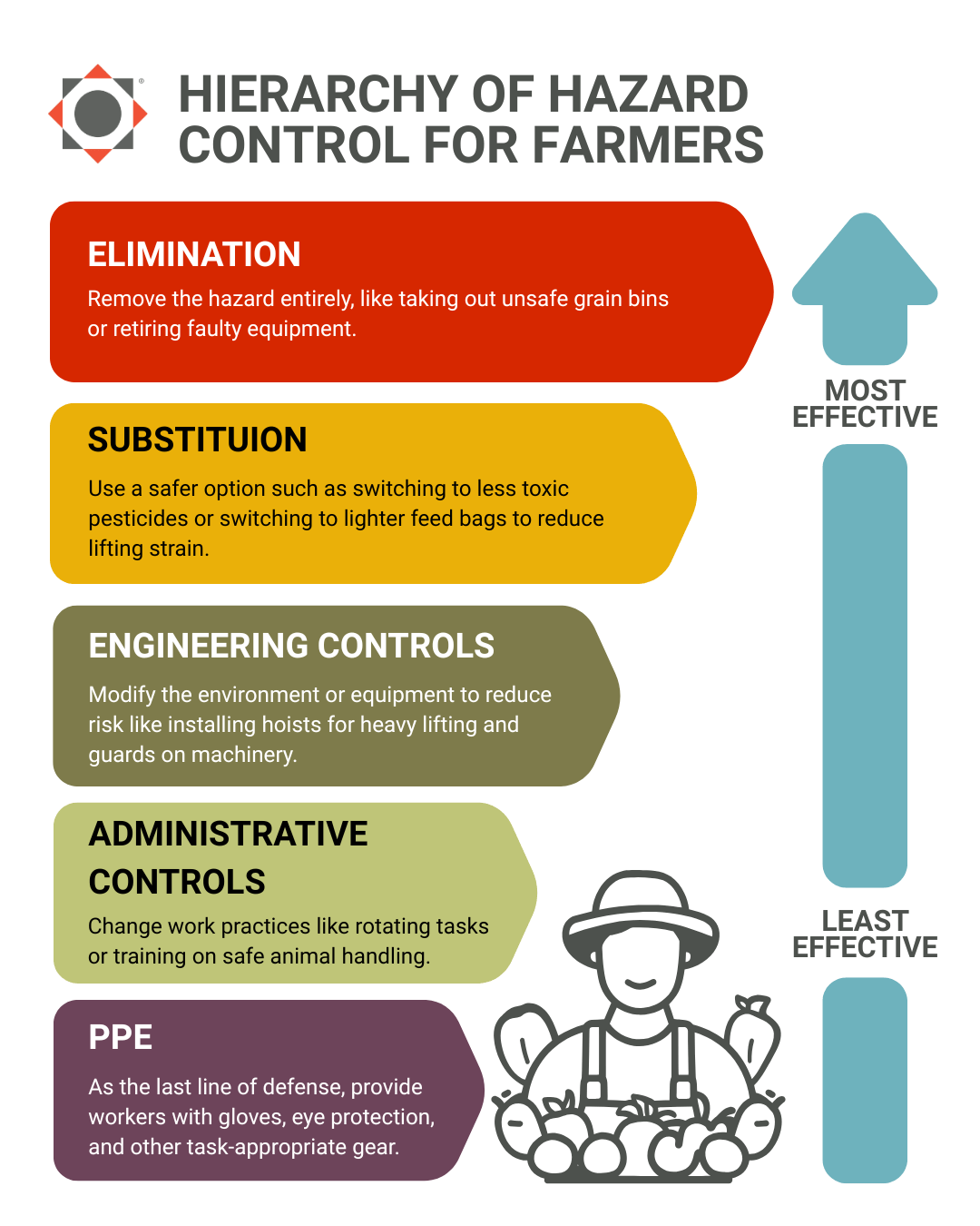 Infographic titled 'Hierarchy of Hazard Control for Farmers' showing five levels of hazard control arranged from most effective to least effective. The levels are: 1) Elimination – remove the hazard entirely (e.g., retiring faulty equipment); 2) Substitution – use a safer option (e.g., less toxic pesticides); 3) Engineering Controls – modify the environment or equipment (e.g., hoists for lifting); 4) Administrative Controls – change work practices (e.g., rotating tasks); and 5) PPE – provide protective gear like gloves and eye protection. An arrow beside the list indicates effectiveness from top (most) to bottom (least), and an illustrated farmer sits at the base.