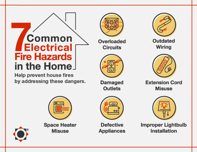 A house outline showing the 7 main causes of electrical fires: Outdated or Faulty Wiring, Overloaded Circuits, Damaged Outlets, Extension Cord Misuse, Defective Appliances, Space Heater Misuse and Unsafe Lighting Practices. 
