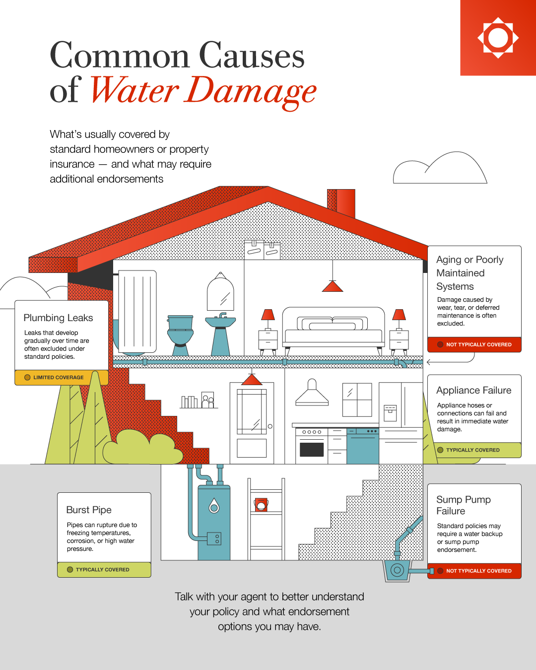 Infographic titled ‘Common Causes of Water Damage’ showing a cutaway house with labeled sources—plumbing leaks (limited coverage), burst pipe (typically covered), appliance failure (typically covered), aging/poorly maintained systems (not typically covered), and sump pump failure (not typically covered)—and a note to talk with your agent about coverage and endorsements.