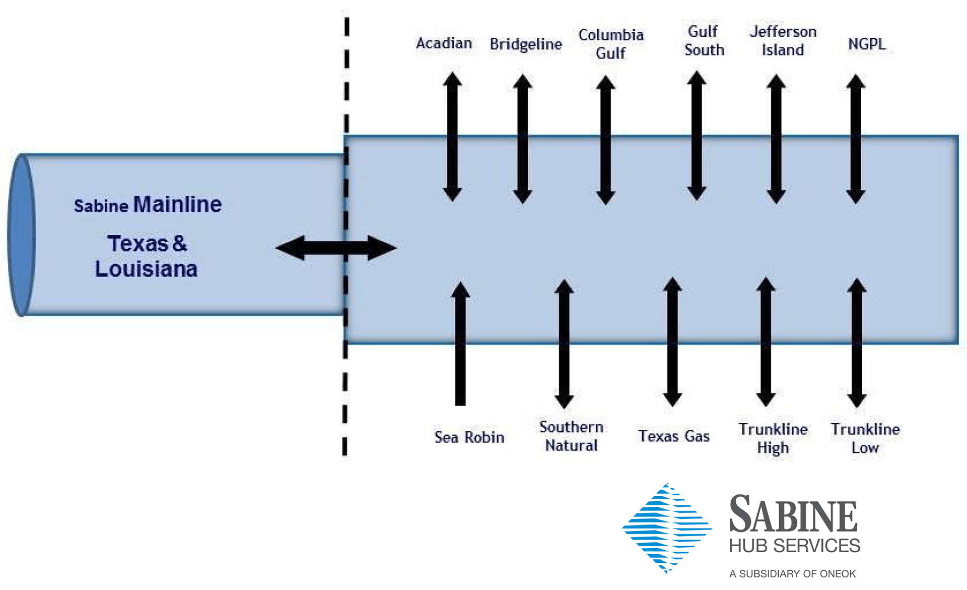 Sabine Hub System Map Image