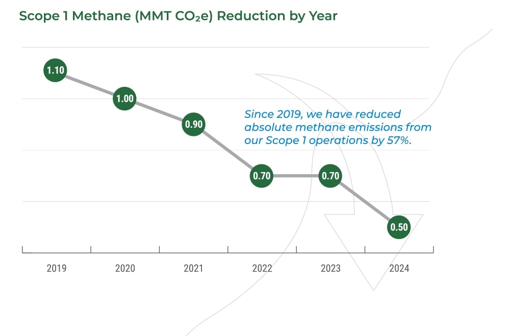 Scope 1 Methane Reduction by Year