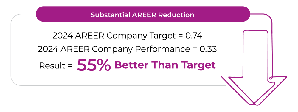 AREER reduction 55 percent better than target