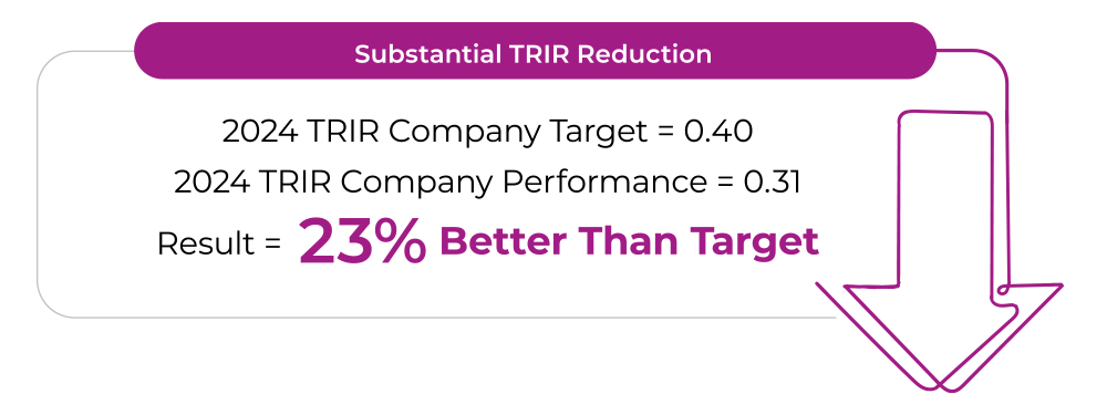 TRIR reduction 23 percent better than target