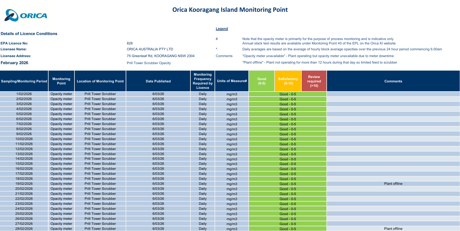 prill tower environmental statistics in table format