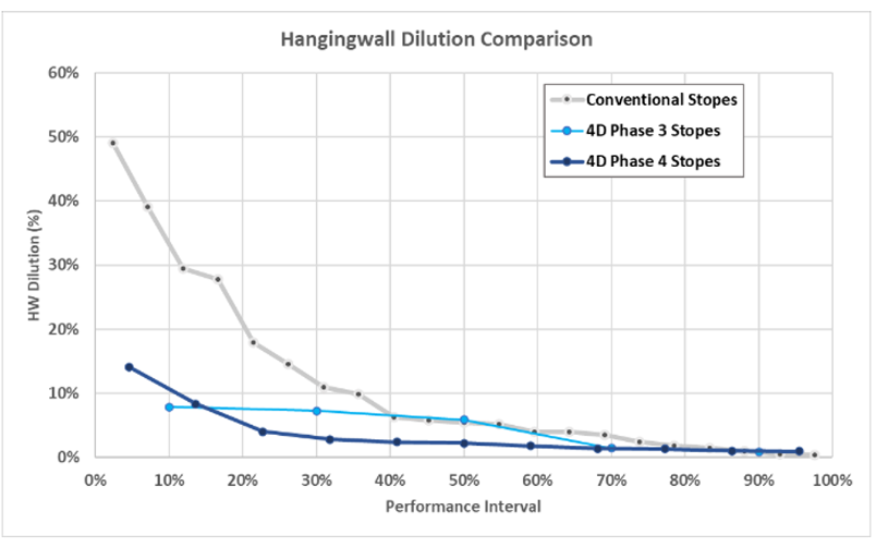 Dilution control comparison Subtek 4D DRM