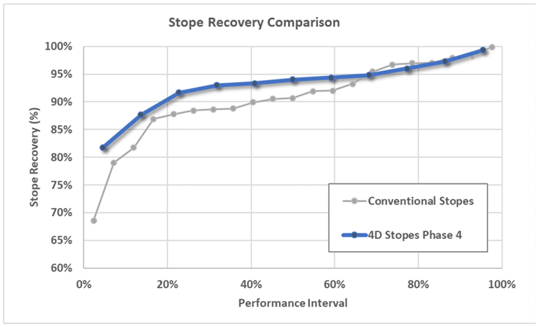 Stope recovery Comparison DRM Subtek4D