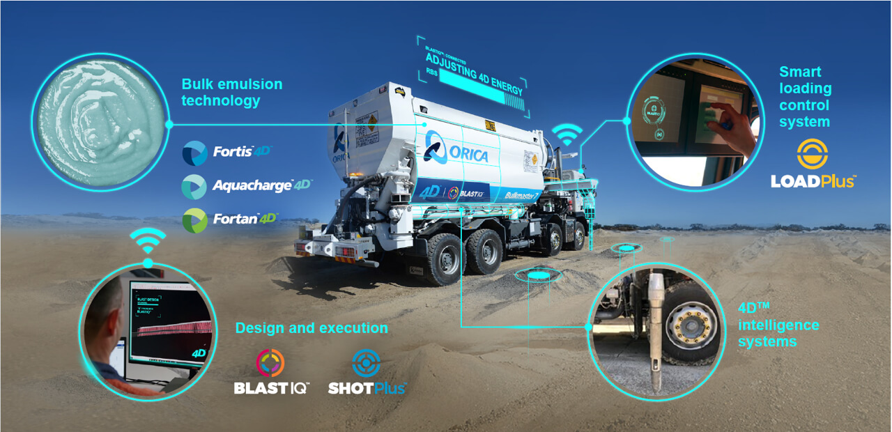 4D-technology-convergence